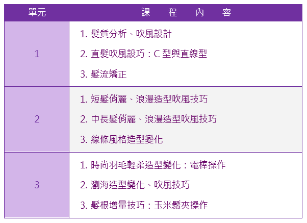 吹風造型班課程大綱|靚妍JYBeauty是您學好美髮吹風造型技能、擁有美髮吹風造型證書及美髮吹風造型創業在台北,桃園的第一選擇。另有美容丙級,美容乙級,美髮丙級,美髮創業,紋繡,繡眉,接睫毛,微刺青,凝膠指甲(光療指甲),水晶指甲,指甲彩繪,新娘秘書(新秘),挽臉等證照檢定及創業教學