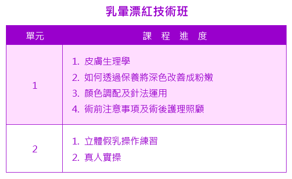 乳暈漂紅技術班課程大綱|靚妍JYBeauty是您學好​乳暈漂紅技術、擁有乳暈漂紅技術證書及乳暈漂紅技術創業在台北,桃園的第一選擇。另有美容丙級,美容乙級,美髮丙級,美髮創業,紋繡,繡眉,接睫毛,微刺青,凝膠指甲(光療指甲),水晶指甲,指甲彩繪,新娘秘書(新秘),挽臉等證照檢定及創業教學