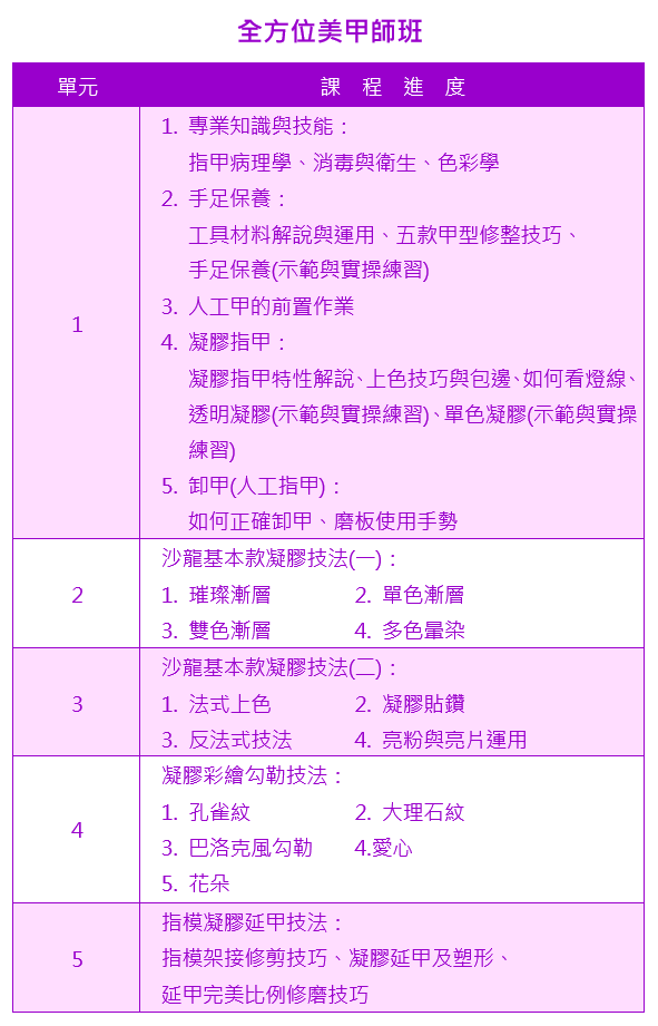 全方位美甲(凝膠指甲+水晶指甲)師班課程大綱1|靚妍JYBeauty是您學好全方位美甲師技能、擁有全方位美甲師證書及全方位美甲師創業在台北,桃園的第一選擇。另有美容丙級,美容乙級,美髮丙級,美髮創業,紋繡,繡眉,接睫毛,微刺青,凝膠指甲(光療指甲),水晶指甲,指甲彩繪,新娘秘書(新秘),挽臉等證照檢定及創業教學