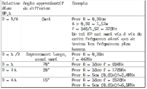relation entre longueur d'ondes et diamètre du HP