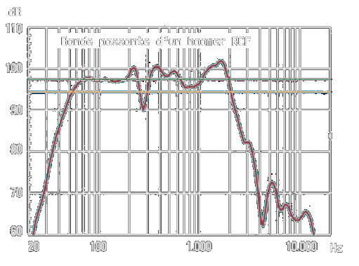 graphique amplitude fréquence enceinte