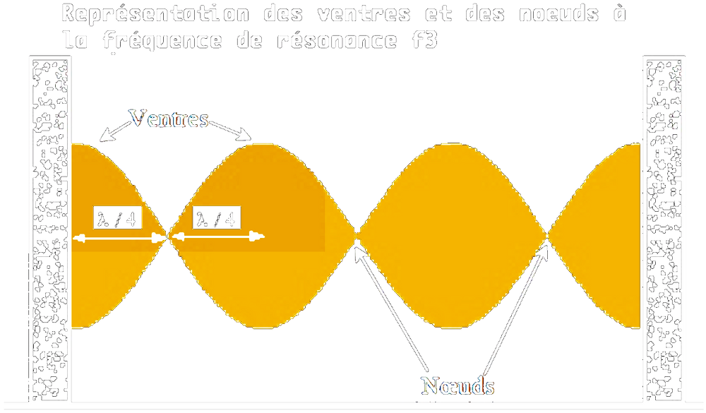 ventre et noeud résonance de fréquences