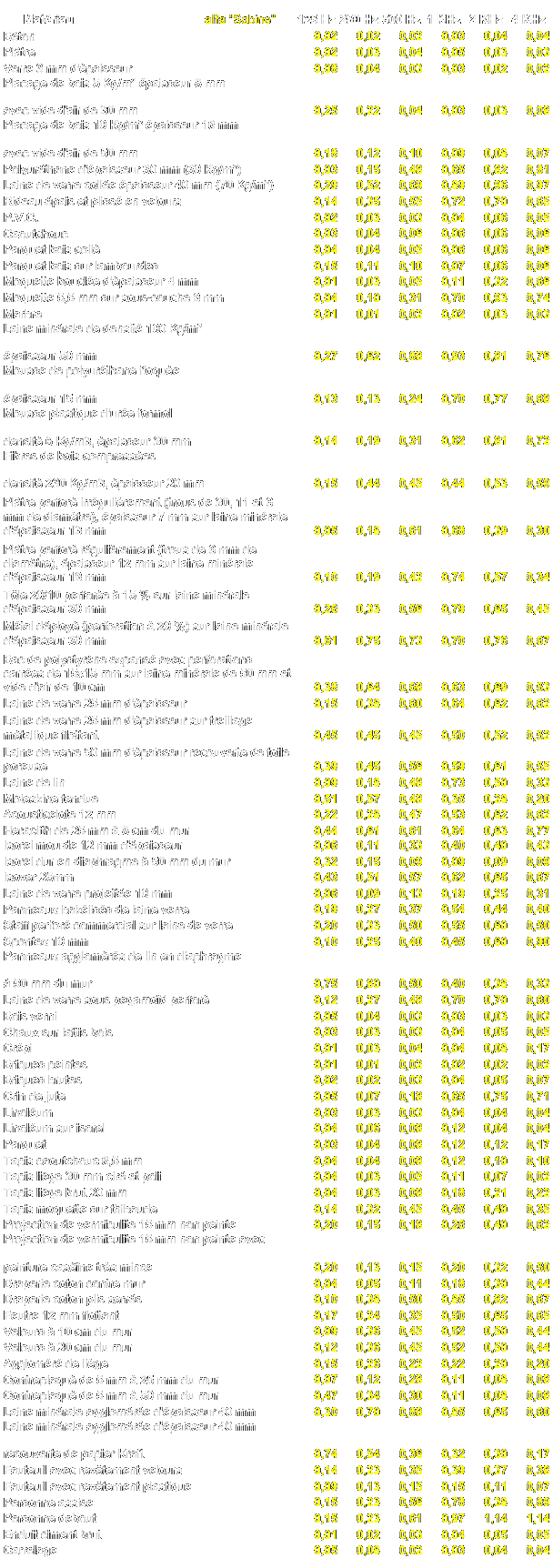 coefficient alpha sabine materiaux tableau