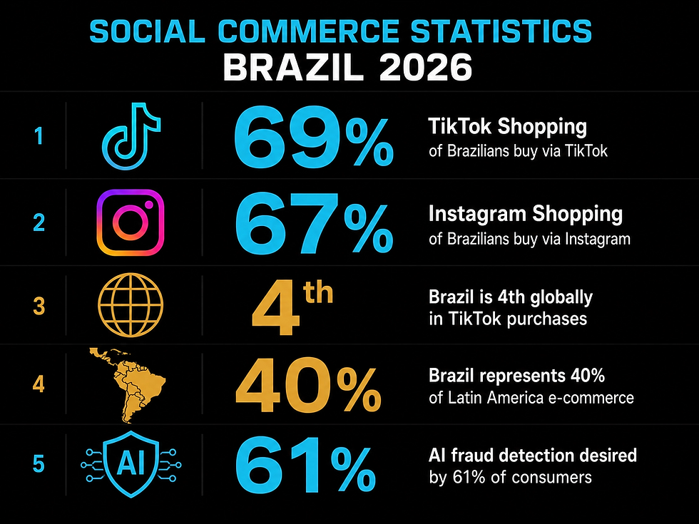Infográfico com estatísticas do social commerce no Brasil em 2026: 69% compram pelo TikTok, 67% pelo Instagram, Brasil é o 4° maior mercado mundial