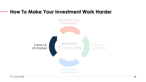 TVision - Measuring the Impact of Attention - Page 23
