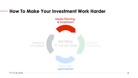 TVision - Measuring the Impact of Attention - Page 8