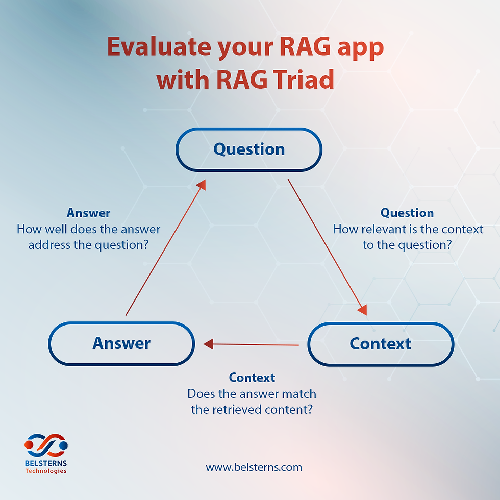 Assess the effectiveness of your RAG app by utilizing the RAG Triad framework, which evaluates the relevance of questions, answers, and context.