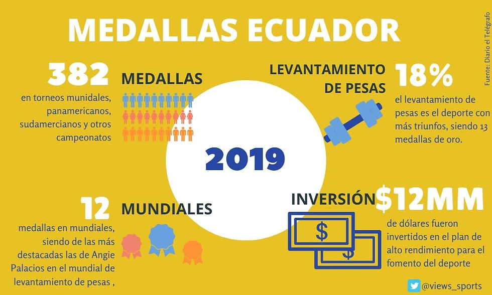 Medallas Ecuador 2019