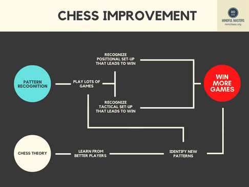 A Chess Master's Guide To Improvement