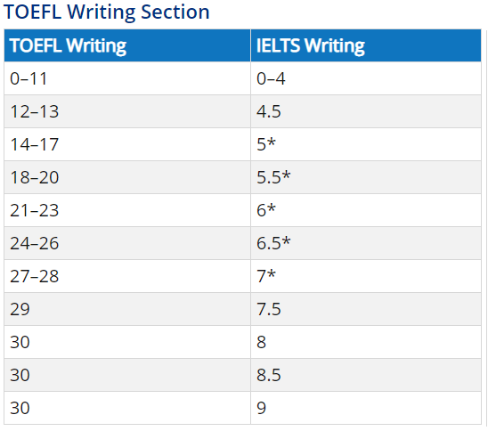 Toefl ibt to ielts picture