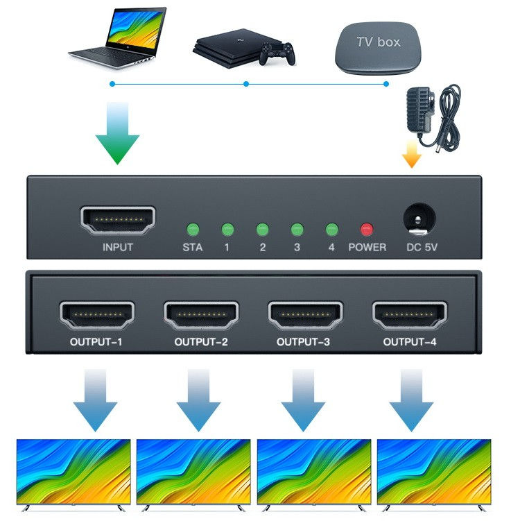 Thumbnail: מפצל HDMI 1.4 מוגבר ל-4 מסכים בו זמנית, תומך 4K@30hz איכותי
