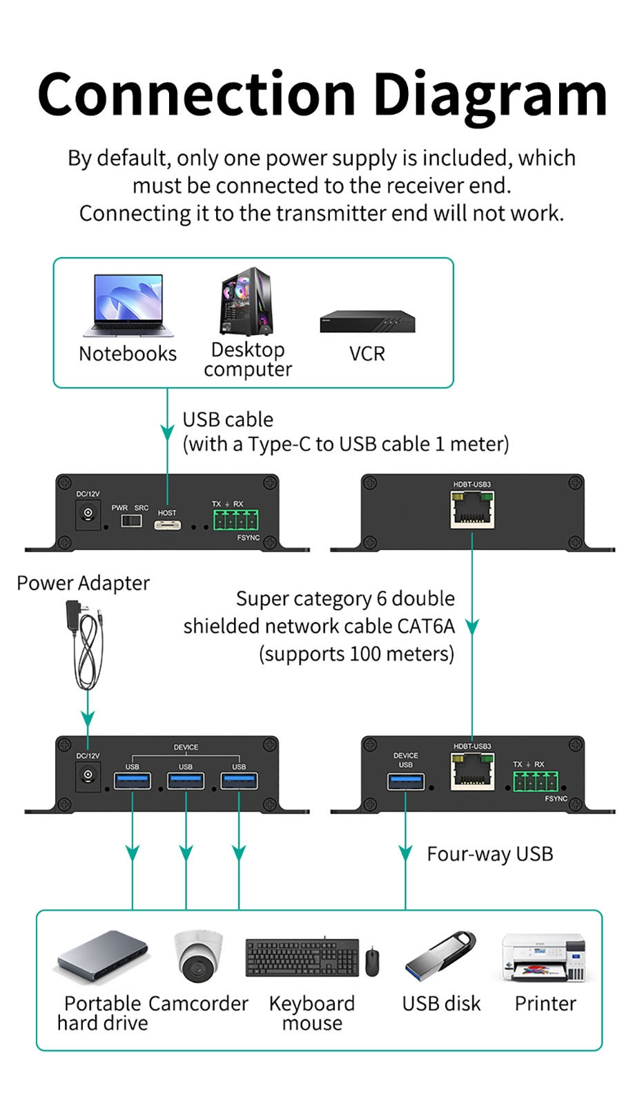 תמונה ממוזערת: מרחיק USB 3.2 Gen1 על גבי כבל רשת CAT6A – עד 100 מטר
