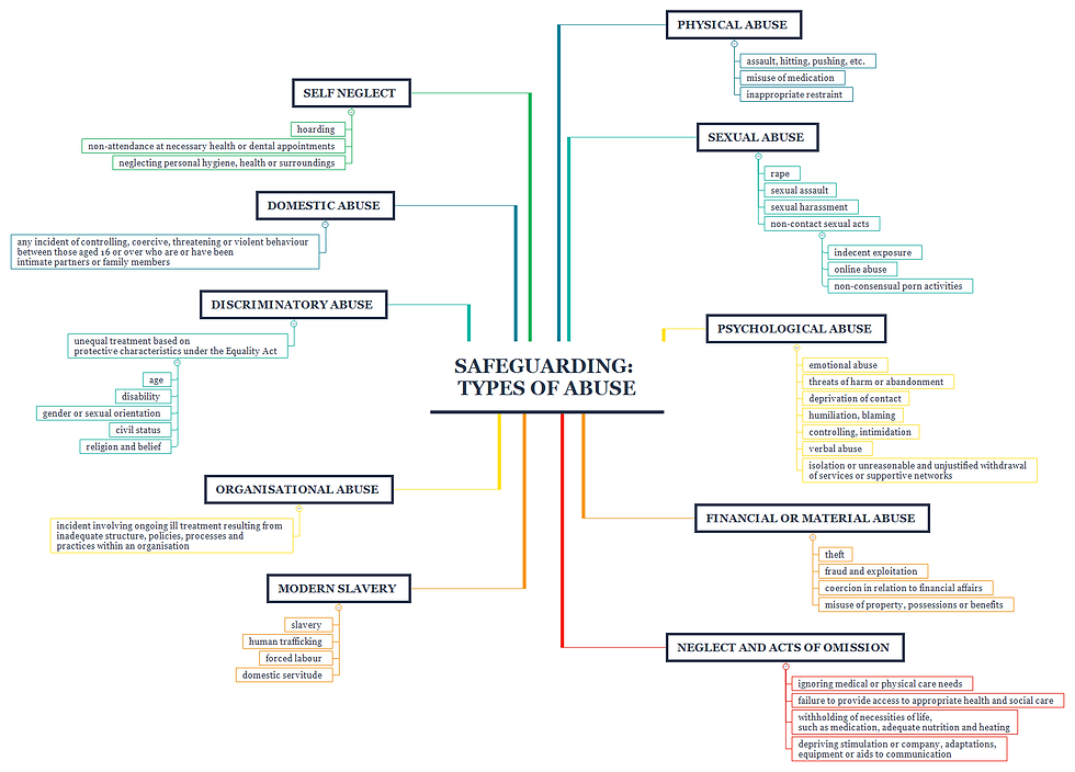 Safeguarding: Types of Abuse, Harm and Neglect  