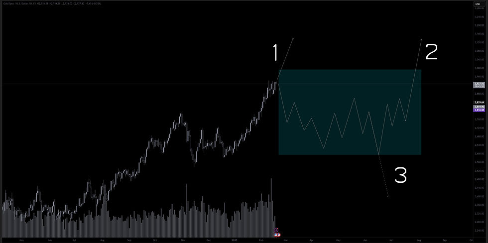 XAU/USD WITH THREE POSSIBLE SCENARIOS FOR THE UPCOMING SESSIONS