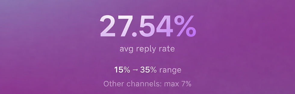 iGaming Telegram outreach results showing 27.54 percent average reply rate with 15 to 35 percent range