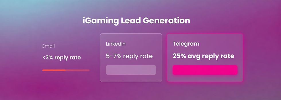 iGaming lead generation comparison showing Telegram outreach with 25 percent reply rate versus LinkedIn and email