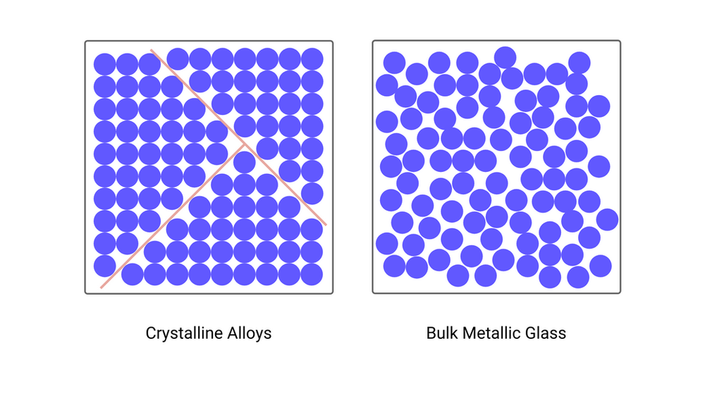 What are Bulk Metallic Glasses?