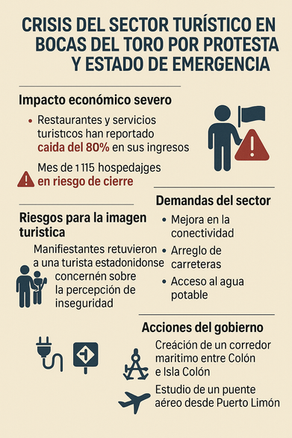 Crisis del sector turístico en Bocas del Toro por protestas y estado de emergencia