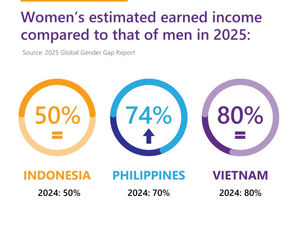 Women's estimated earned income compared to that of men in 2025