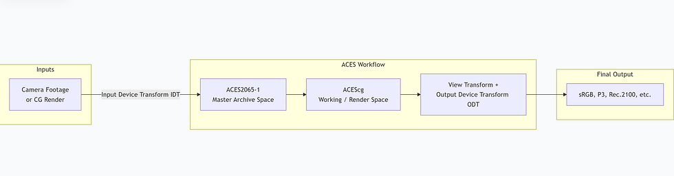 Diagram of how the ACES workflow looks in Blender 5.0