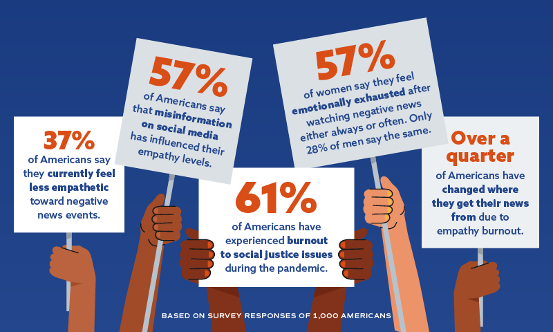 Empathy statistics from United Way