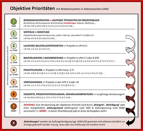 Objektive Prioritäten