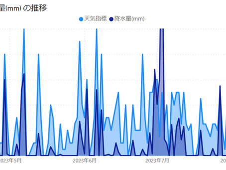 Chat GPTを使って天気概況を指標化してみた。