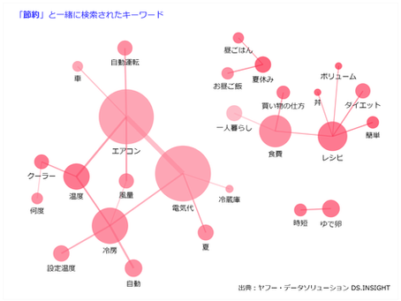 「節約」からヒントを得る！