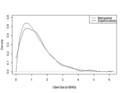 Gamma Family of Distributions in R and its application in Loss Distributions
