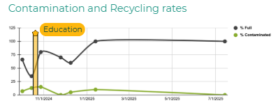 This graph shows the recycling rate and contamination rate of an apartment building in Midtown, Detroit before and after the residents received education from a Recycling Ambassador. Before education, the contamination rate was 12%, and after, it was 4%.