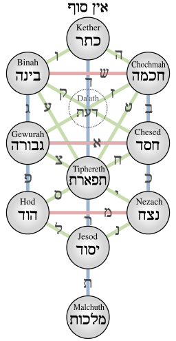 standard_tree_of_life_-_kabbala.png