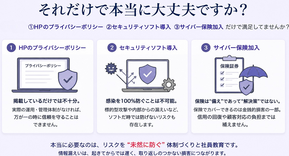 HP  のプライバシーポリシー、セキュリティソフト、サイバー保険だけでは十分ではなく、個人情報保護体制と社員教育の重要性を解説するイラスト
