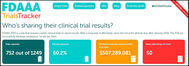 Guest blog: 40% of clinical trials are violating U.S. transparency law, FDAAA TrialsTracker shows