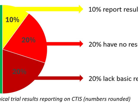 Half of clinical trials of medicines in Europe violate new transparency law