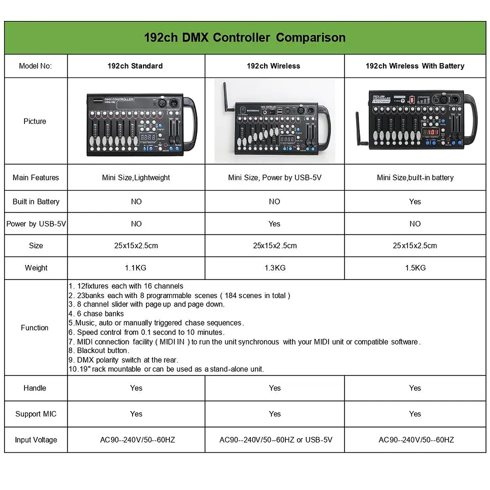 Thumbnail: Battery Powered 192ch DMX 512 Stage Light Controller