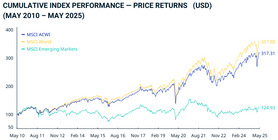 What Is the MSCI ACWI? A Beginner's Guide to the Global Equity Index