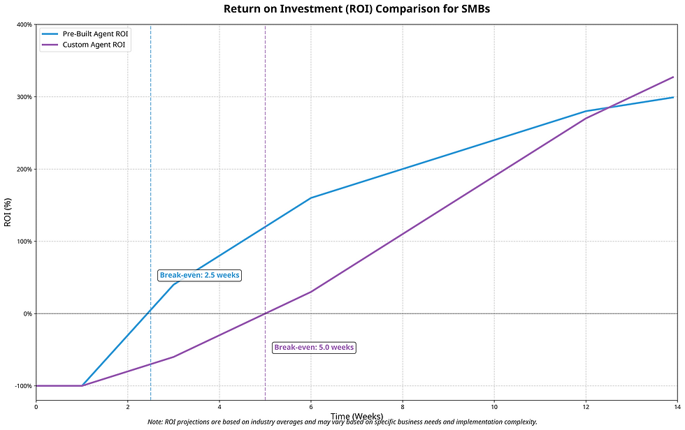 AI Agent Return on Investment