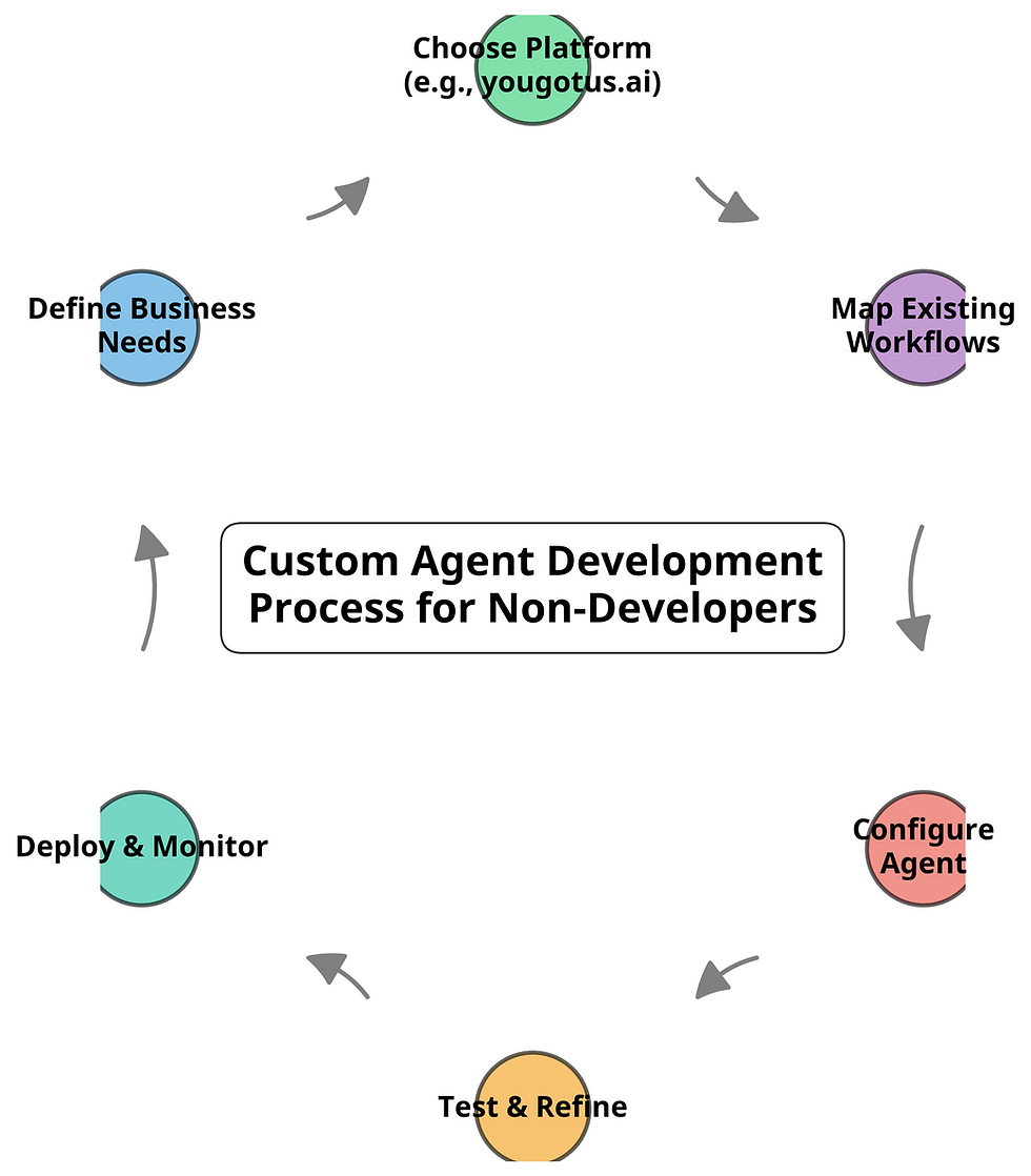 Custom Agent Development Process for Non-Developers