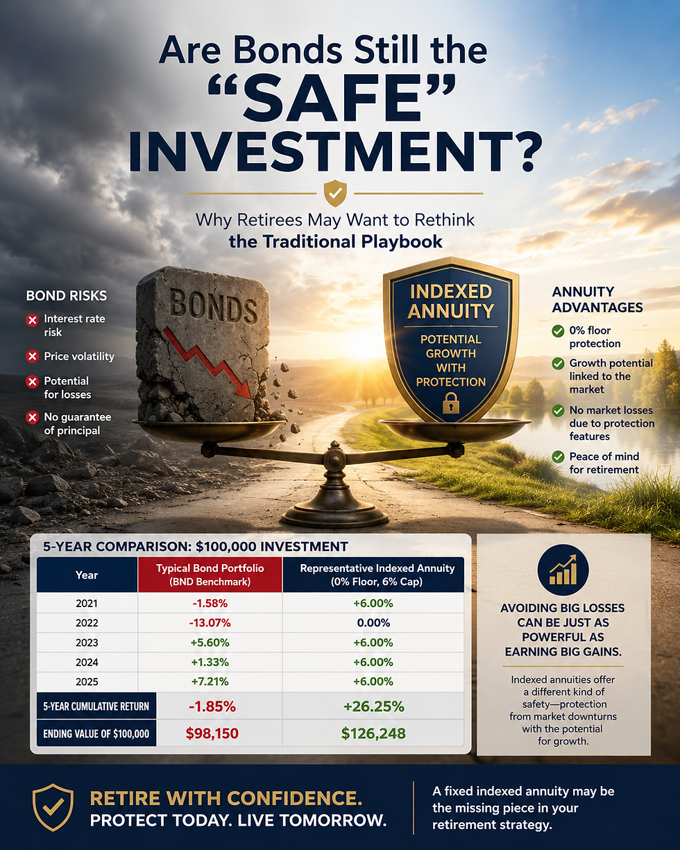 Are Bonds Still the “Safe” Investment? Why Retirees May Want to Rethink the Traditional Playbook