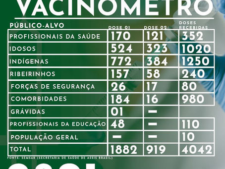 Vacinômetro 07 de junho de 2021