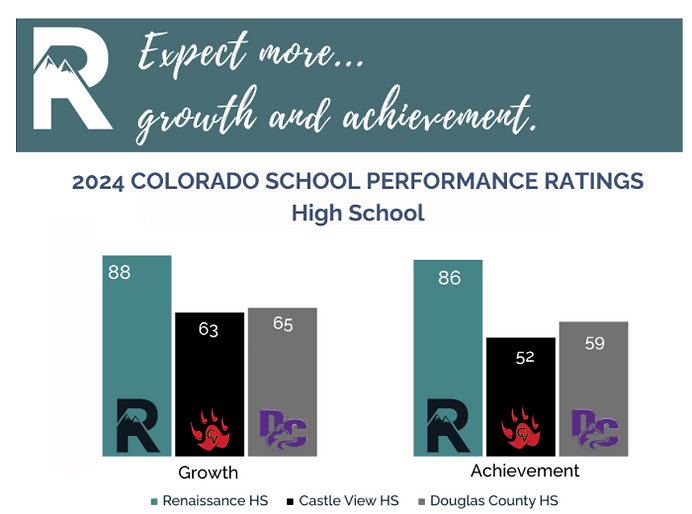 High School Performance Ratings 2024