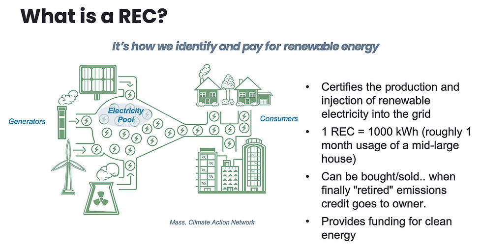 Renewable Energy Certificates, or RECs, are the basis of the Green My Power program. SUSTAINABLE WESTCHESTER
