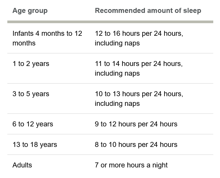 sleep chart by age and life