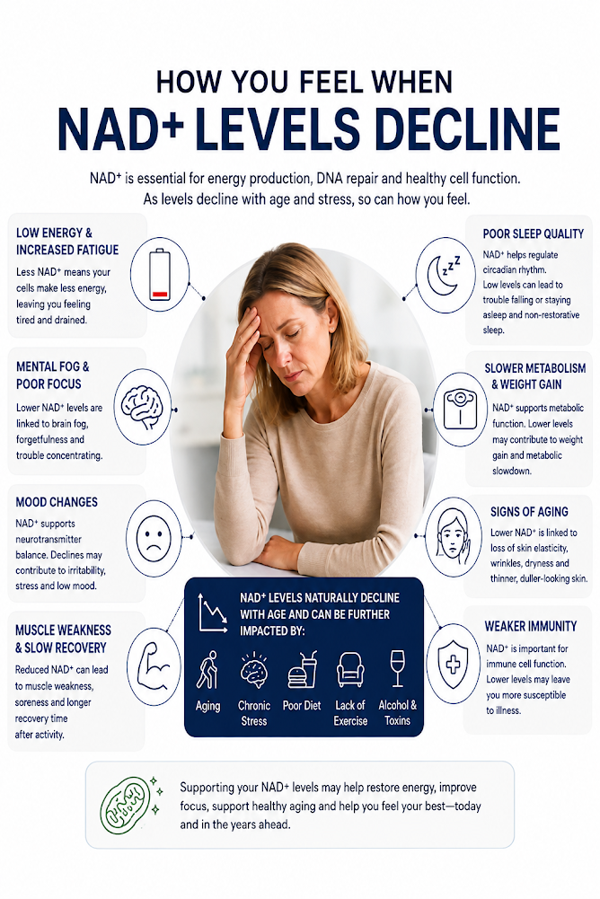 Infographic of a tired woman holding her head, titled HOW YOU FEEL WHEN NAD+ LEVELS DECLINE, with symptoms and icons around her