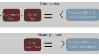 The PSAT matters: How OLSD should treat the PSAT