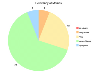 Meme relevancy: Exploring the relevancy of memes at OOHS
