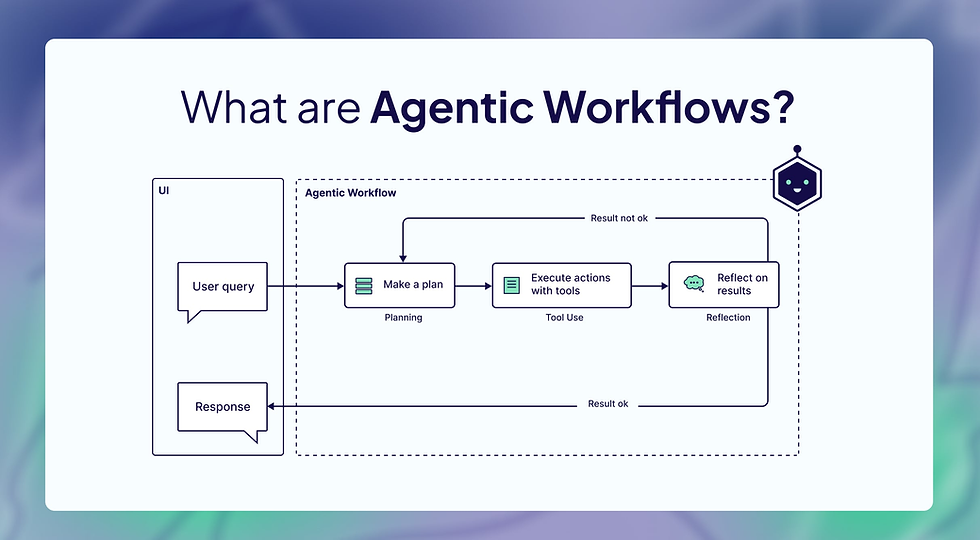 Flowchart titled "What are Agentic Workflows?" depicts stages: user query, planning, executing actions, and reflecting on results.