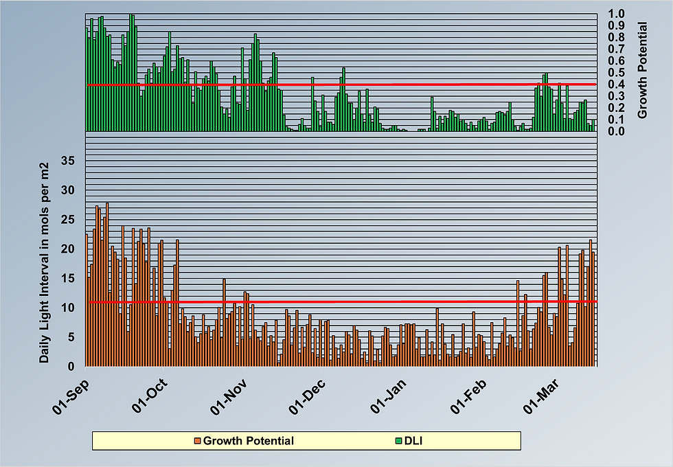 Growth Potential vs. DLI - Central England - 01-09-25 to 15-03-26
