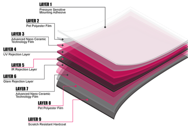 The Project 3 window tint film structure