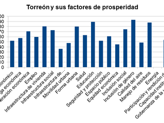 Torreón bajo la mirada de ONU Hábitat